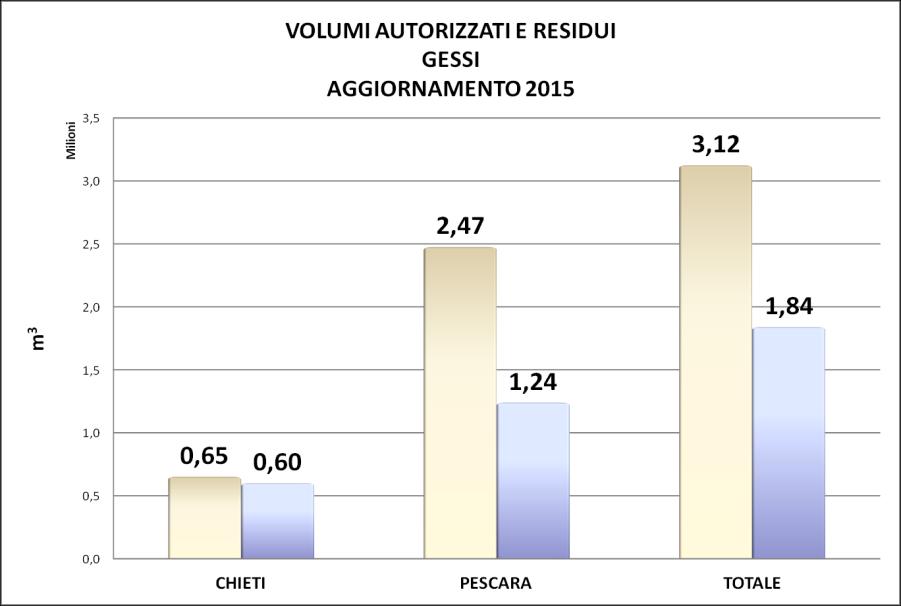 CHIETI 650.000 600.000 92,3 % PESCARA 2.474.