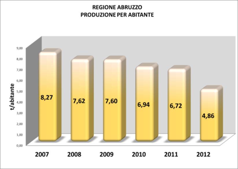 Produzioni di materiale utile per abitante e per superficie