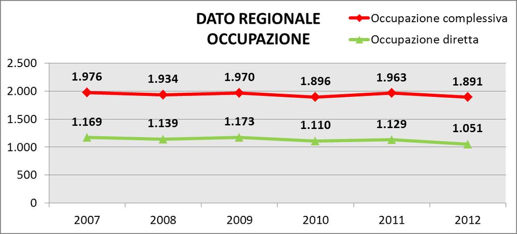 Occupazione attività 2007 2008 2009 2010 2011 2012 Addetti attività estrattive 346 336 340 321 321 301 Addetti impianti di I e II lavorazione 534 515 523 491 492 458 Addetti attività