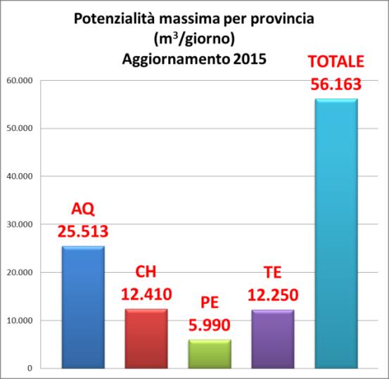 IMPIANTI DI PRIMA LAVORAZIONE L Aquila Chieti Pescara Teramo TOTALE Numero