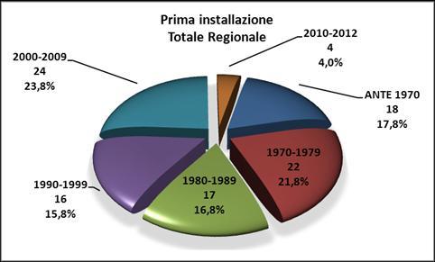 Impianti di prima