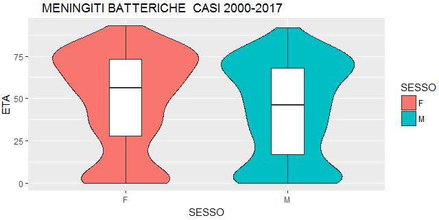 4) ALTRE MENINGITI BATTERICHE in LOMBARDIA I casi di meningite dovuti ad altri agenti batterici dal 2000 al 2017 sono stati 1365.