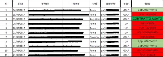 I RISULTATI OTTENUTI VISUALIZZAZIONI PERSONE RAGGIUNTE PERSONE INDIRIZZATE AL SITO LEAD OTTENUTI 290.000 126.000 1.700 169 0,003 (870/290.000) 0,0069 (870/126.000) 0,0117 (20/1.