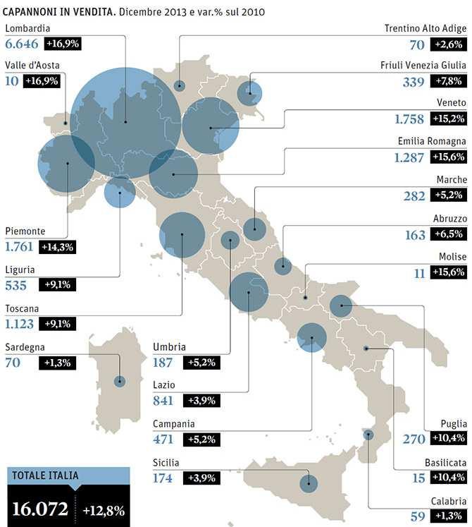 I capannoni industriali Più del 65% dei capannoni in vendita sono localizzati in Piemonte, Lombardia, Veneto e Liguria.