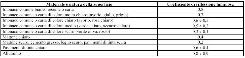 Coefficiente di riflessione materiali colore r colore r bianco 0.90 0.75 blu scuro 0.10 0.05 avorio 0.85 0.80 verde scuro 0.10 0.05 crema 0.80 0.70 marrone 0.15 0.