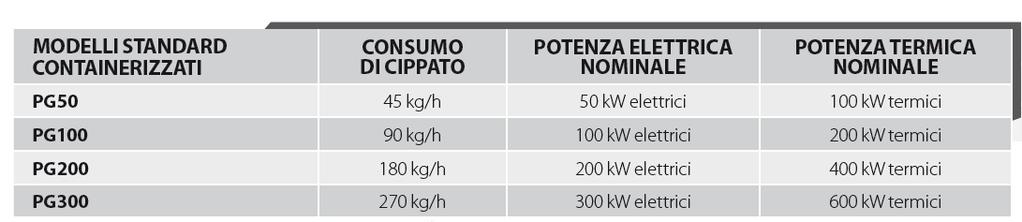 Modelli standard Consumi di cippato valutati considerando cippato al 10% di umidità