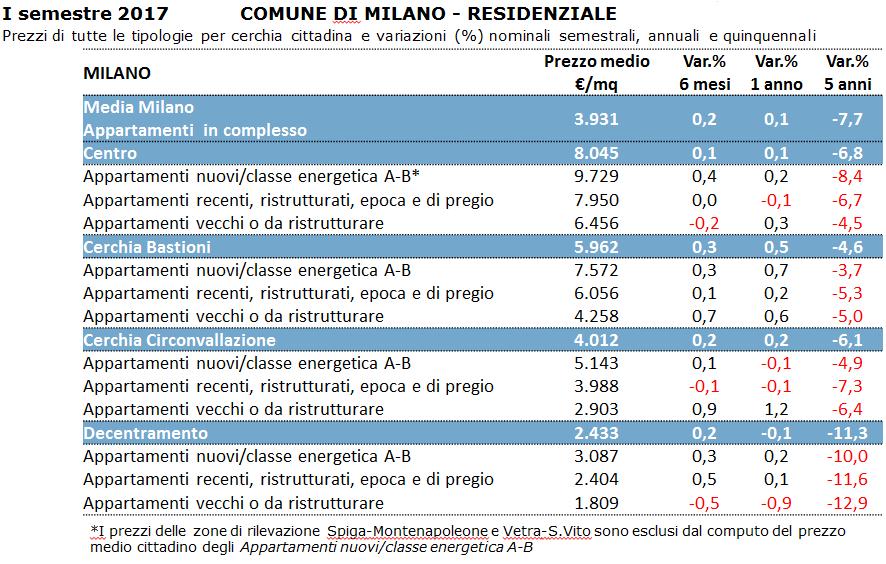 " " Fonte: Rilevazione dei prezzi degli Immobili della Città Metropolitana di Milano sul primo semestre 2017