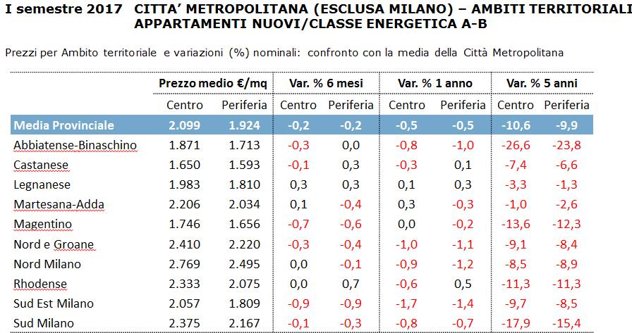 Numero di transazioni residenziali Fonte: