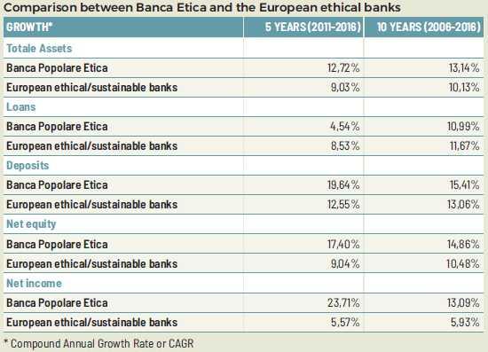 Banca etica vs banche etiche Europee Banca Etica ha registrato una