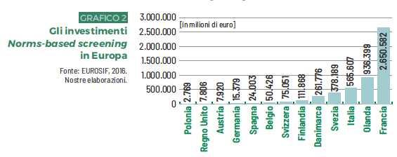 2. Screening normativo In base a questa strategia gli investimenti sono sottoposti a selezione con l'obiettivo di valutare la compatibilità delle imprese in portafoglio con gli standard minimi di