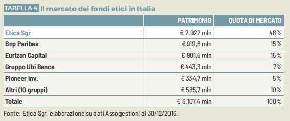 Il comparto dei fondi etici italiani All'interno dell'ampio mercato degli investimenti responsabili, merita una particolare attenzione l'attività dei fondi etici, ovvero di quei veicoli finanziari