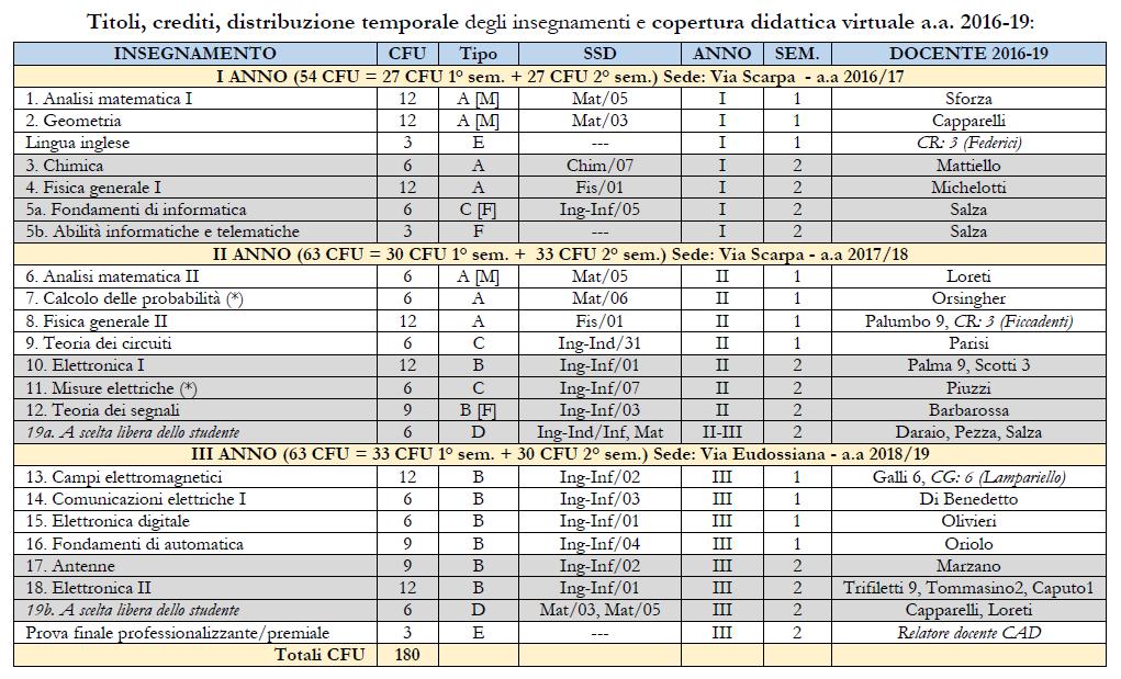 Laurea in Ingegneria Elettronica Organizzazione: 3 anni, 180 CFU (18+2 esami + prova