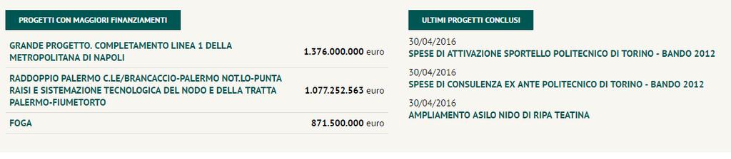 Homepage OC: progetti con i maggiori finanziamenti e ultimi progetti conclusi Vengono messi in evidenza i