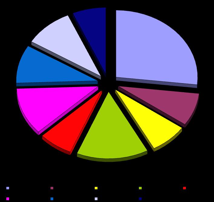 Figura 1: Distribuzione estre per provincia La distribuzione delle compravendite sul territorio regionale è evidenziata dal grafico di Figura 1.