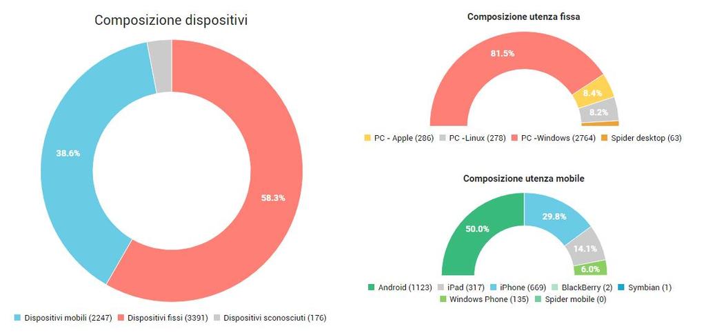 NEWSLETTER SISTEMA MAIL UP Il portale per l invio delle newsletter del Comune di Lodi restituisce questi dati: L utilizzo di dispositivi mobili (38,6%) è leggermente