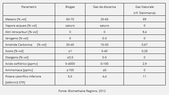 Tecnologie di upgrading del biogas La composizione del biogas La composizione del biogas è variabile è