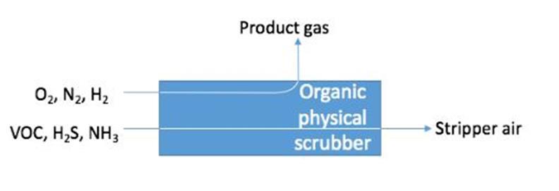 Tecnologie di upgrading del biogas Absorbimento: Organic Physical Scrubbing Come funziona?