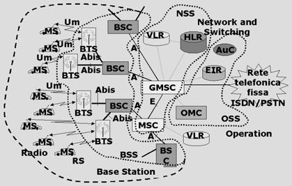 Architettura del GSM PLMN Network and Switching Sub- system (NSS) Noto anche come Switching and Management Sub-system (SMSS), svolge funzioni fondamentali