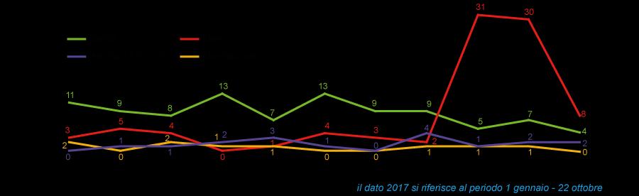 Il caso Toscana Men C:ST-11 ceppo ipervirulento e iperaggresivo Letalità: 21% (solo 8% dei casi meningite unica forma