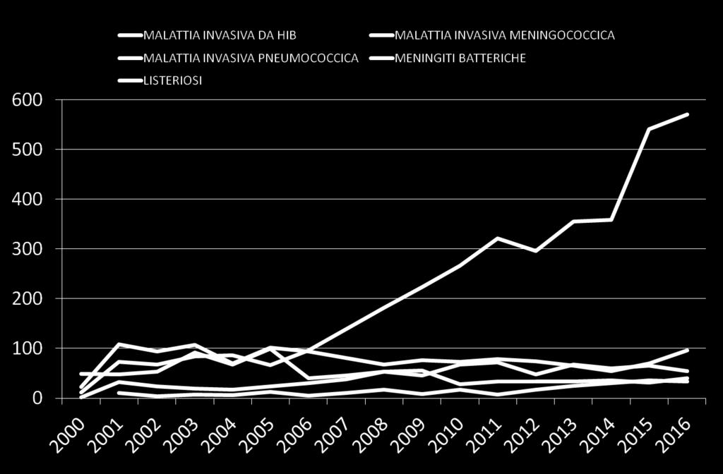 Andamento Malattie invasive batteriche Regione Lombardia