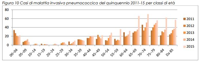 Malattia invasiva da Pneumococco in età adulta Rischio in relazione a particolari