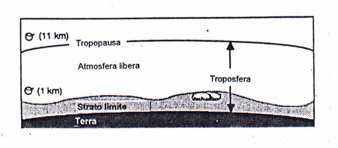 Caratterstche del PBL La parte d atmosfera che va dal suolo ad una altezza meda d 11 km è chamata troposfera.