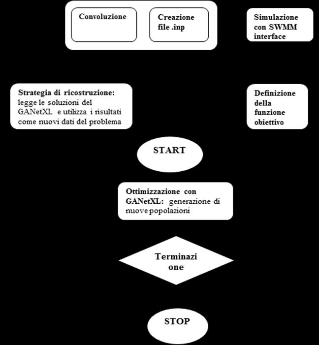 Per la fase di calibrazione è stato realizzato un programma di calcolo che associa lo SWMM con GANetXL, applicazione per l ottimizzazione basata sugli algoritmi genetici.