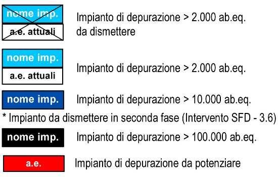 Per le località turistiche di Prato Nevoso e Artesina si ritiene che la soluzione sia realizzare dei collettori di trasferimento dei reflui a quote più basse, ove sia più semplice gestire un impianto