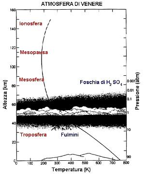 Le atmosfere dei pianeti