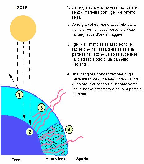 L effetto serra sulla Terra e su Venere E la presenza di acqua H 2 O ed anidride solforosa SO 2 presenti nelle nubi che fornisce il contributo fondamentale all effetto serra, a differenza della Terra