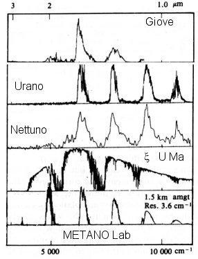 Atmosfere dei Pianeti Giganti-Spettroscopia Spettri nel vicino infrarosso che mostrano l