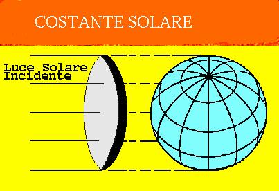 La Costante Solare La costante solare, C, è definita come: l'energia che incide nell'unità di tempo su un metro quadrato di superficie esposto perpendicolarmente alla linea di vista, fuori