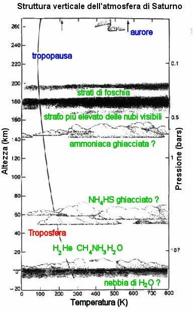 Atmosfere dei Pianeti