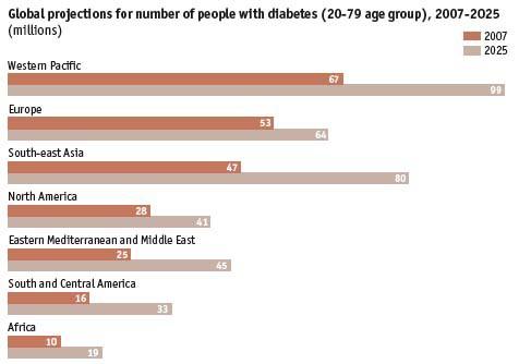 Global Projection for Diabetes +48% +21% +70% +46%