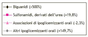 Prevalenza diabete negli anni per