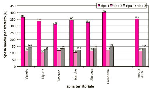 Spesa media per