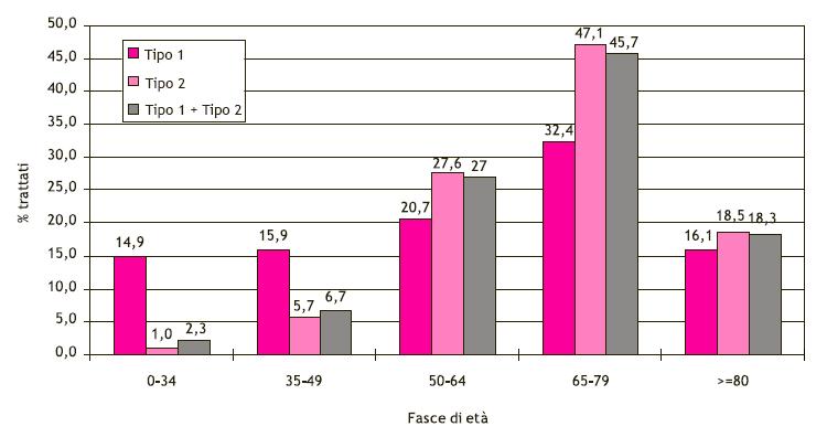 Distribuzione dei pazienti con