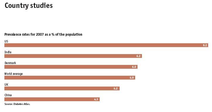 Worldwide prevalence of diabetes