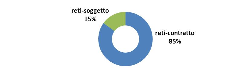 Il fenomeno delle reti registra una crescita positiva anche nella prima metà del 2018, contando tra i mesi di gennaio e giugno: +458 contratti di rete +6.