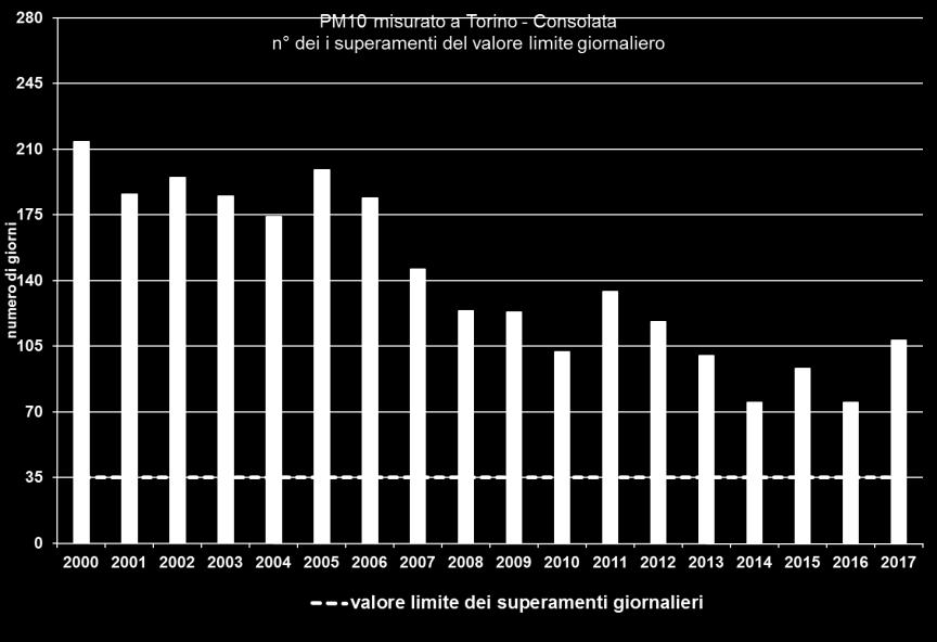 LE SERIE TEMPORALI DI QUALITA DELL ARIA PM10 misurato a