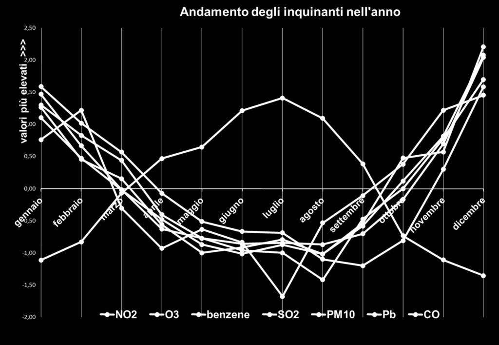 Inquinanti misurati