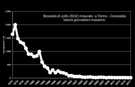 annuale Biossido di zolfo