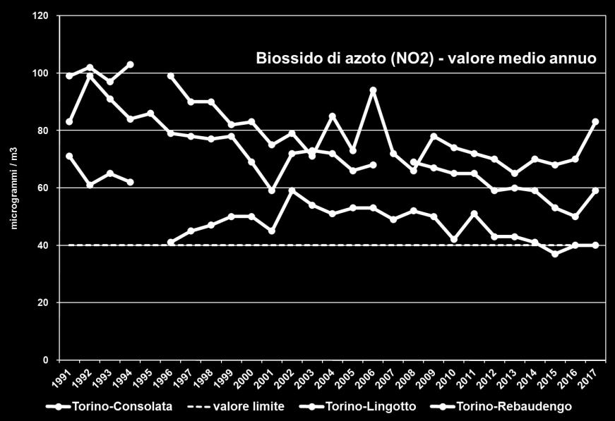 Biossido di azoto