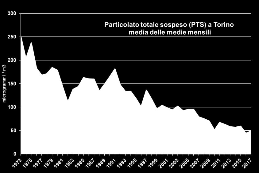 LE SERIE TEMPORALI DI QUALITA DELL ARIA Particolato