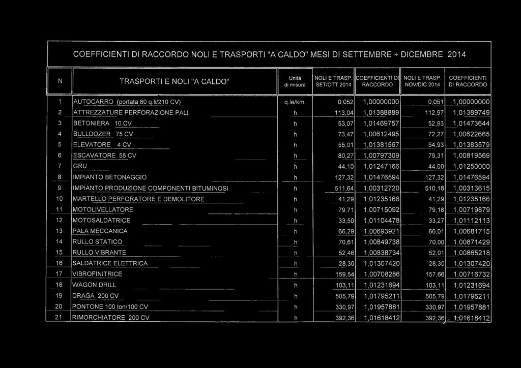 0,052 1,00000000 0,051 1,00000000 2 ATTREZZATURE PERFORAZIONE PALI h 113,04 1,01388889 112,97 1,01389749 3 BETONIERA 10 CV h 53,07 1,01469757 52,93 1,01473644 4 BULLDOZER 75 CV h 73,47 1,00612495