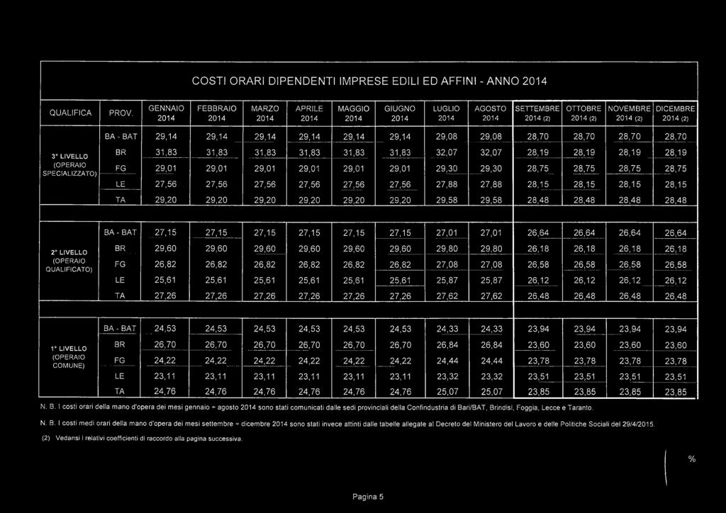 LIVELLO SPECIALIZZATO) BR 31,83 31,83 31,83 31,83 31,83 31,83 32,07 32,07 28,19 28,19 28,19 28,19 FG 29,01 29,01 29,01 29,01 29,01 29,01 29,30 29,30 28,75 28,75 28,75 28,75 LE 27,56.