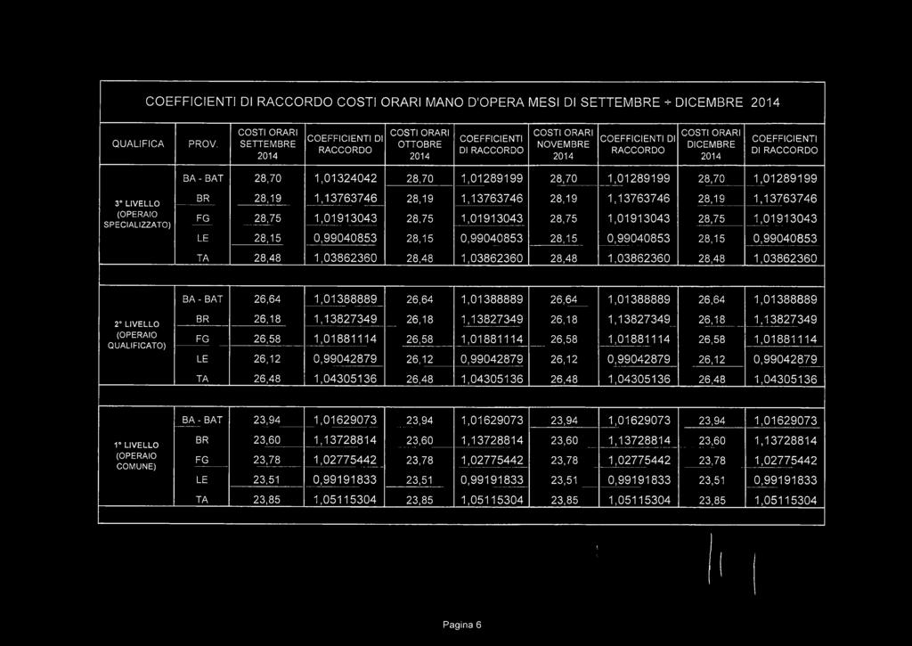 28,70 1,01289199 3 LIVELLO SPECIALIZZATO) BR 28,19 1,13763746 28,19 1,13763746 28,19 1,13763746 28,19 1,13763746 FG 28,75 1,01913043 28,75 1,01913043 28,75 1,01913043 28,75 1,01913043 LE 28,15