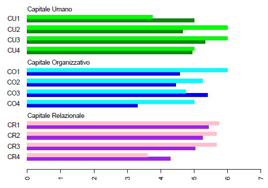 Output riassuntivo Competenze del personale Creatività del personale Collaborazione tra dipendenti Capacità di apprendimento Pianificazione dell'innovazione Capacità di protezione dell'innovazione