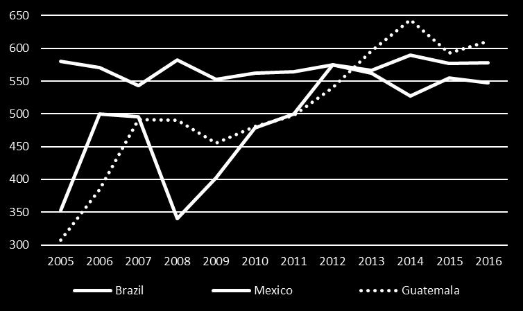 offerta spagnola e di quella greca e l incremento di quella di Brasile e Guatemala che hanno superato