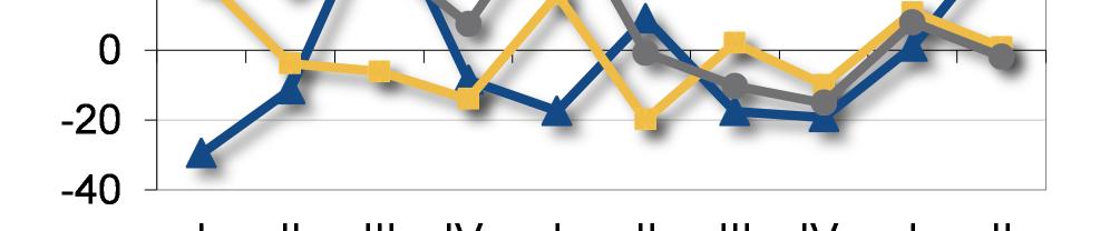 Il dato negativo dei primi cinque mesi potrebbe pertanto derivare più che altro da un ritorno a ritmi produttivi meno sostenuti. Fig. 2.